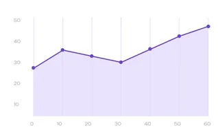 Projected gross profit chart